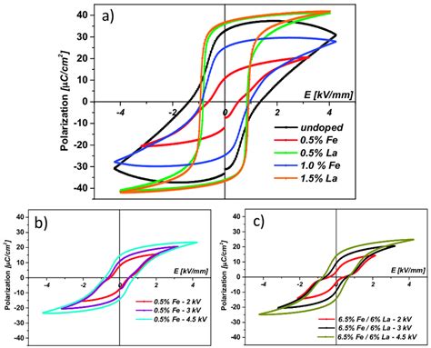 A P E Curves Of Different Pzt Samples See Legend La Doped Samples