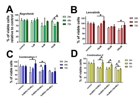 Effect of A Regorafenib 1 5 and 10 µM B Lenvatinib 10 50