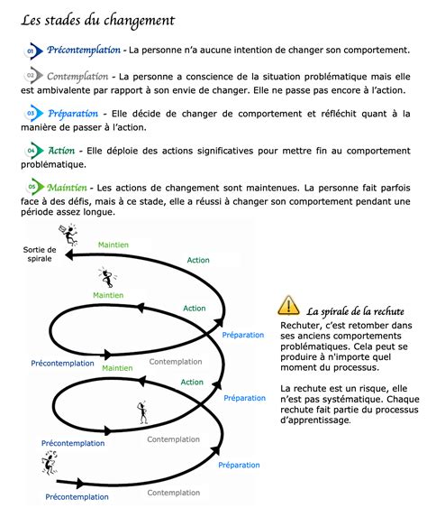 Les Tapes Du Changement De Comportement