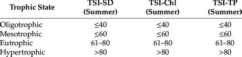 Carlson Indicators Of Trophic State Tsi 36 Download Scientific