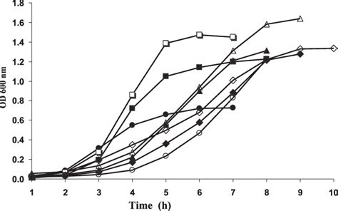 Growth Curves Of E Faecalis Salmonella Typhimurium P