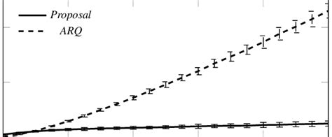 Application E2e Delay Vs Feedback Delay D F For An Arq Scheme And