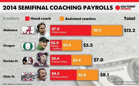 College Football Playoff teams pay coaching staffs an average of $8.2 ...