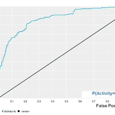 Receiver Operating Characteristic Roc Curve Generated For E Coli