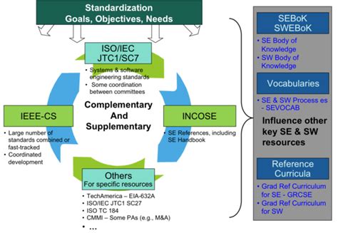 Alignment And Comparison Of Systems Engineering Standards Sebok