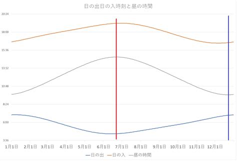 夏至の日の入り時刻や冬至の日の出時刻が一年で最も遅い訳ではない。