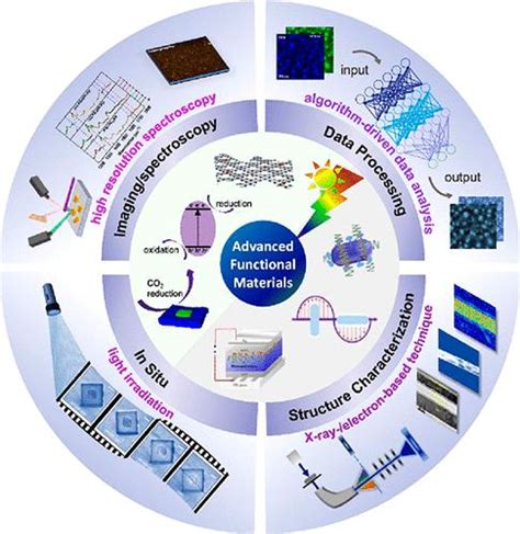 Accounts Of Materials Research X Mol