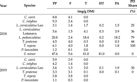 Tannin Composition Mg G Dm Of The Species Evaluated Harvested In