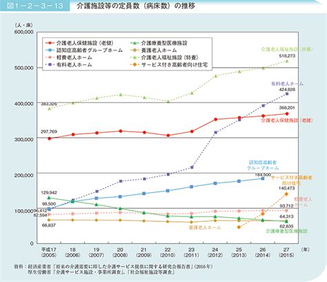 図1－2－3－13 介護施設等の定員数（病床数）の推移 白書・審議会データベース検索結果一覧