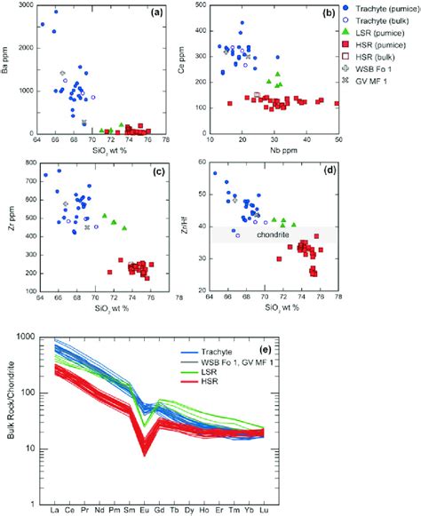 Bulk Whole Pumice And Minor Bulk Whole Rock Bivariate Plots Of Trace