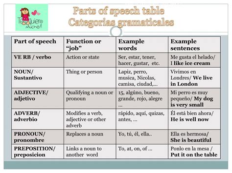 Parts Of Speech In Spanish Translation Uno