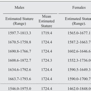 Multiple Linear Regression Formulas For Stature Mm From Hand And Foot