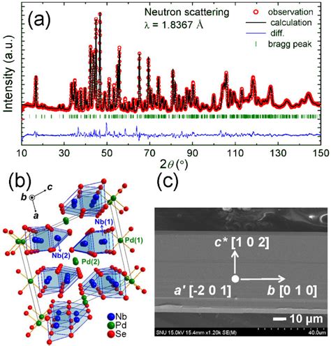 A The Rietveld Refinement Result Of The Powder Neutron Diffraction