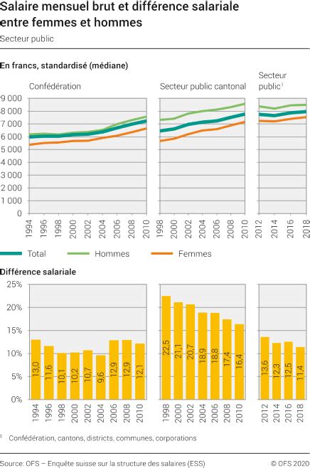 Salaire Mensuel Brut Et Différence Salariale Entre Femmes Et Hommes