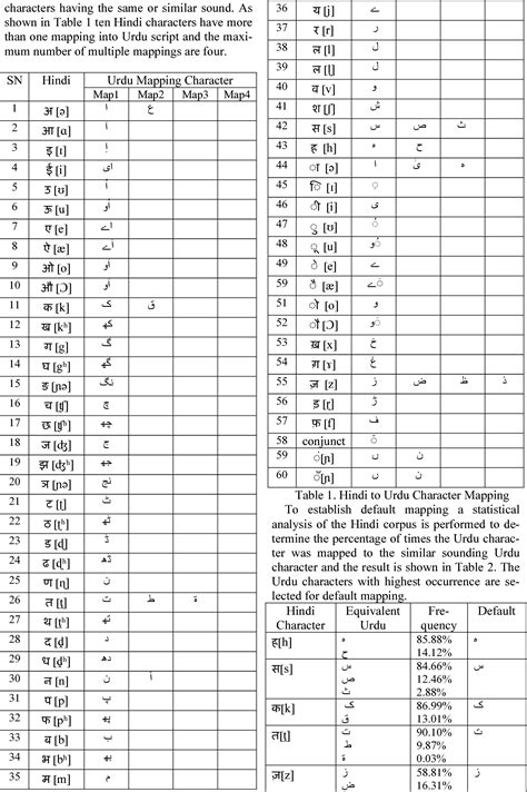 Table 1 From A Hindi To Urdu Transliteration System Semantic Scholar