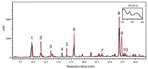 Reverse Phase Hplc Chromatogram At Nm Shown Are Results For