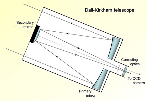 Astronomy With An Online Telescope Week 2 Figure 5 The Dall Kirkham