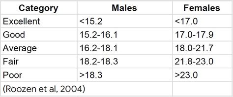 Illinois Agility Test Procedure and Normative Data