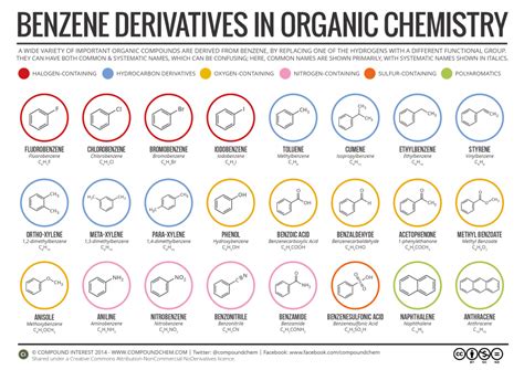 Benzene Derivatives And Their Nomenclature In Organic Chemistry