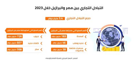 آراب فاينانس التبادل التجاري بين مصر والبرازيل خلال 2023