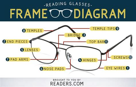 Parts Of Eyeglasses Diagram Reading Glasses Frames Eye Health Facts Optician Training