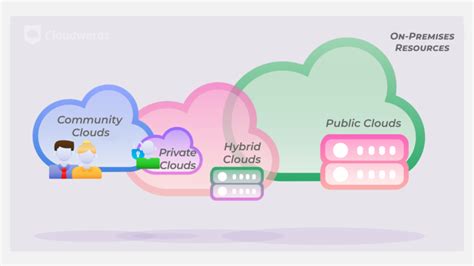 What Are The Types Of Cloud Computing [types Models And Benefits]