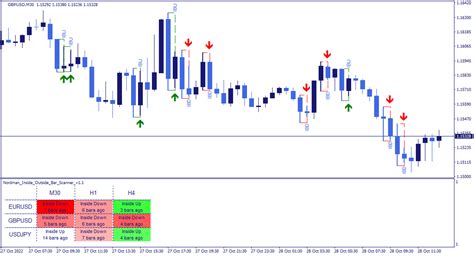 MT4 Inside & Outside Bar Indicator (Scanner)