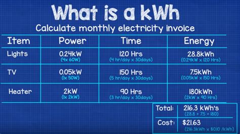 Kilowatt Hours Kwh Explained The Engineering Mindset