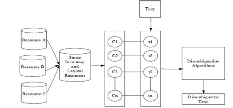 General Model Of Word Sense Disambiguation Download Scientific Diagram