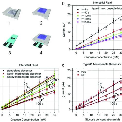 A Representation Of The Biosensor Having Glucose Sensor Attached On Download Scientific