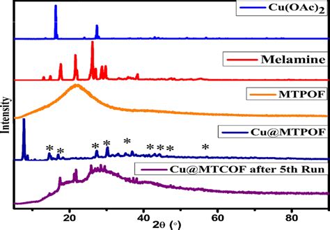 Pxrd Patterns Of Synthesis Of Cu Oac 2 Melamine Mtcof Cu Mtpof And Download Scientific