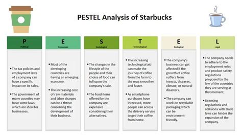 Starbucks PESTEL Analysis Free Editable Template