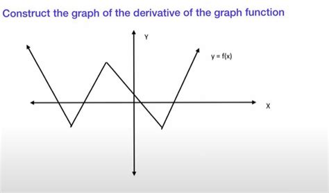 Solved Construct the graph of the derivative of the graph | Chegg.com
