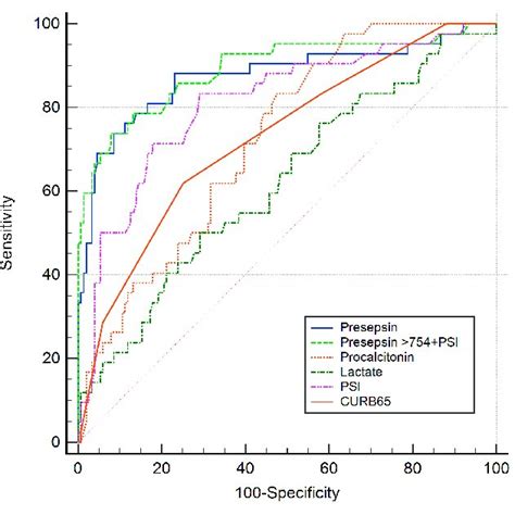 The ROC Curves Of Presepsin Procalcitonin Lactate PSI CURB 65