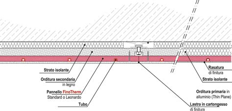 Ali Dislocazione Pointer Stratigrafia Pannelli Radianti Paese Dorigine