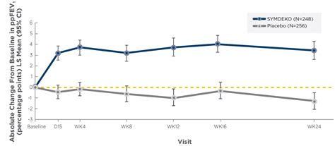 Study Design For Two Clinical Trials SYMDEKO Tezacaftor Ivacaftor