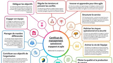 Certificat De Management Op Rationnel Engageant Et Agile Grane