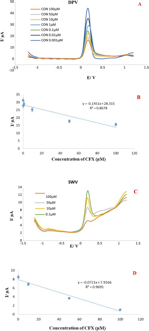 Aptasensing Of Ciprofloxacin Residue Using Graphene Oxide Modified With