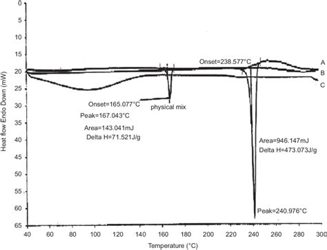 Dsc Thermograms Of A Camptothecin Analog B Physical Mixture And