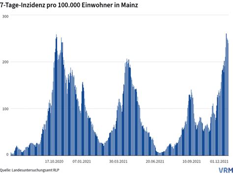 Tage Inzidenz Pro Einwohner In Mainz Balken