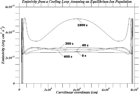 A Time Series Of Total Emissivity Calculated Assuming Equilibrium Ion