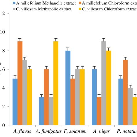 Mic Value Of Crude Methanolic And Chloroform Extracts Of Achillea