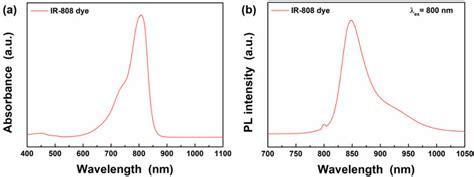 A Absorption And B Photoluminescence Pl Spectra Of Ir Dyes