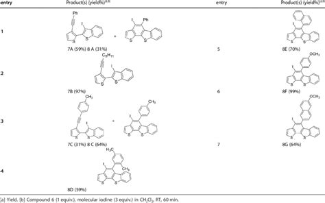 Iodine Mediated Intramolecular Electrophilic Cyclization Reactions