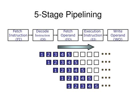 Ppt 5 Stage Pipelining Powerpoint Presentation Free Download Id 433343