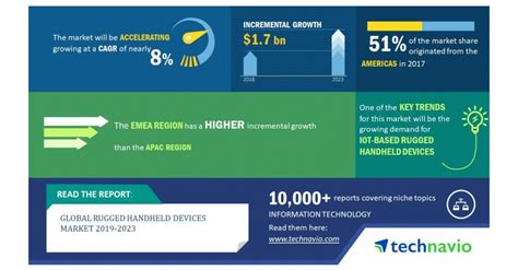 Global Rugged Handheld Devices Market 2019 2023 Rising Demand For Data