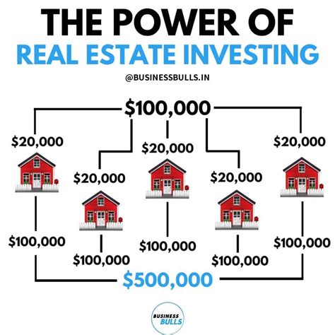 The Power Of Real Estate Investing 🏡 Real Estate Business Plan