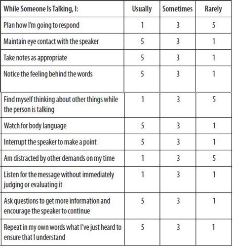 Are You An Active Listener Score You Need To Focus On