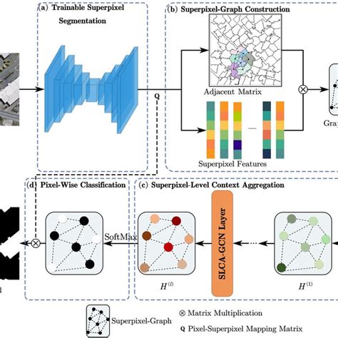 Illustration Of The Trainable Superpixel Segmentation Module Download Scientific Diagram