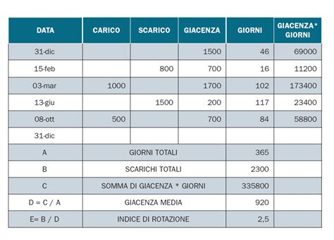 Indice Di Rotazione E Giacenza Media Come Monitorare Le Scorte A